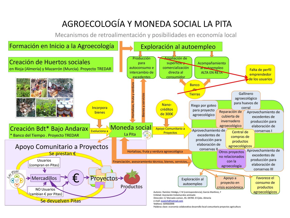 Primera página de Agroecología y moneda social La Pita: mecanismos de retroalimentación y posibilidades de economía local